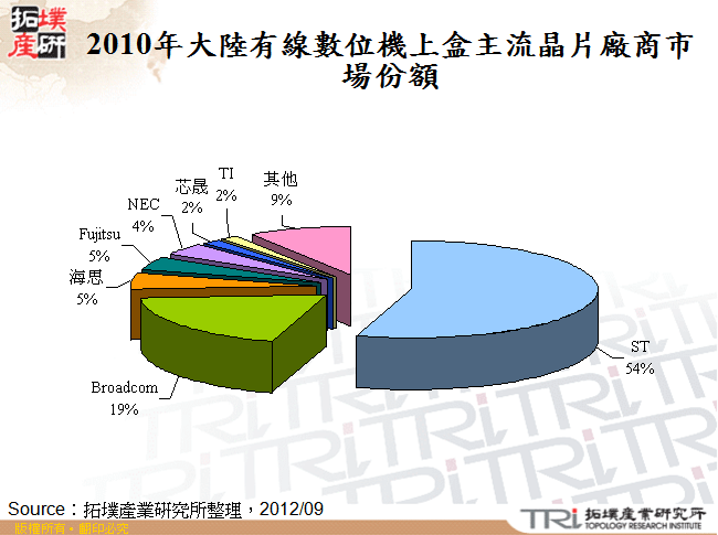 2010年大陸有線數位機上盒主流晶片廠商市場份額