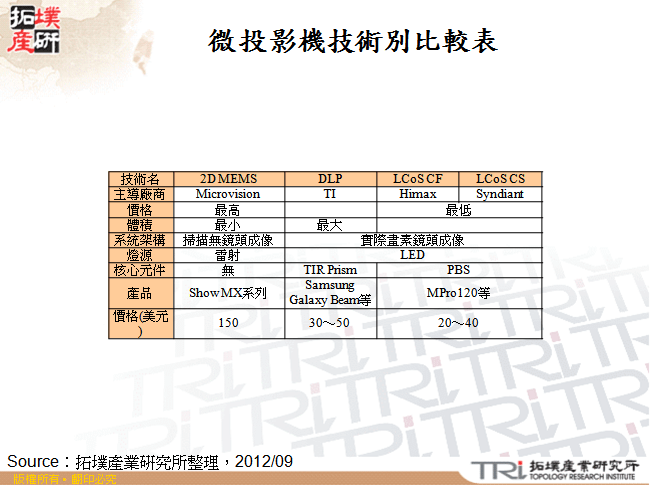 微投影機技術別比較表