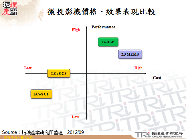 微投影機價格、效果表現比較