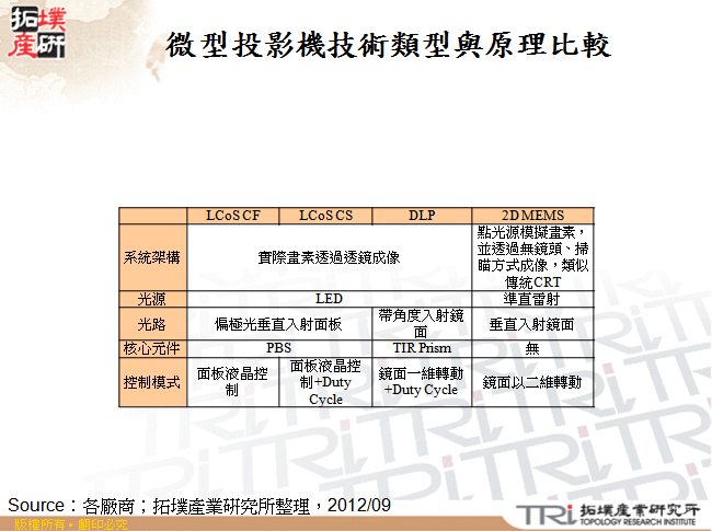 微型投影機技術&#63952;型與原理比較