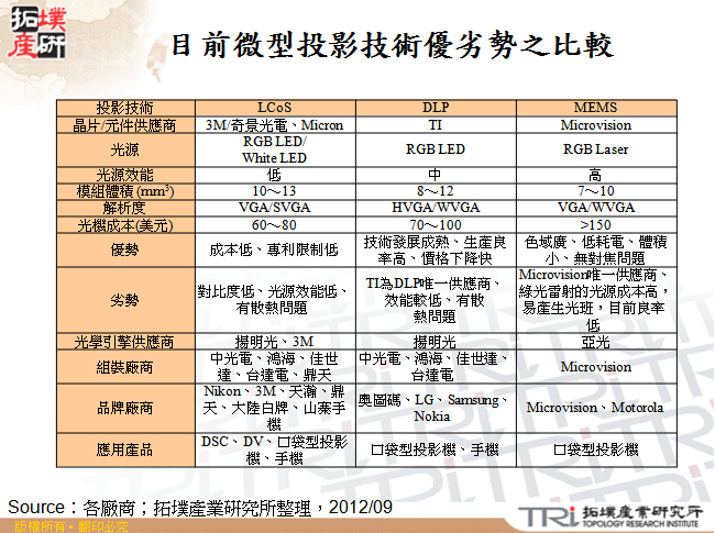 目前微型投影技術優劣勢之比較