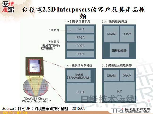 台積電2.5D Interposers的客戶及其產品種類