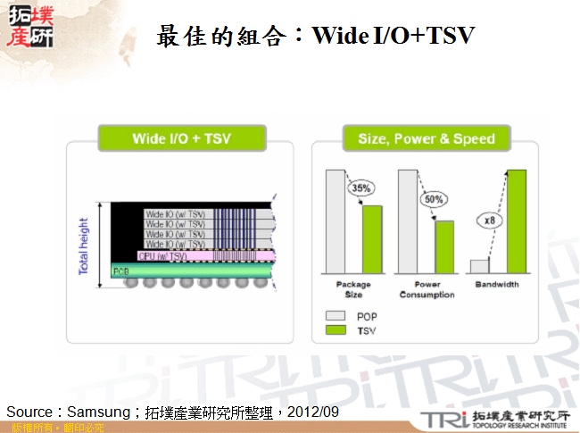 最佳的組合：Wide I/O+TSV