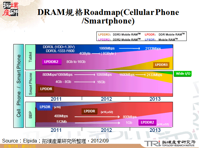 DRAM規格Roadmap(Cellular Phone /Smartphone)