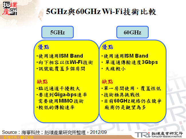 5GHz與60GHz Wi-Fi技術比較