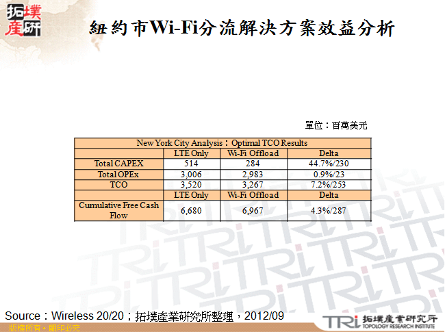 紐約市Wi-Fi分流解決方案效益分析