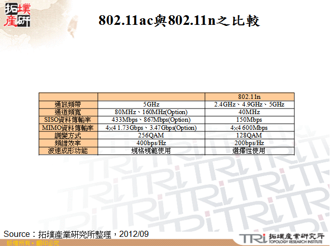 802.11ac與802.11n之比較