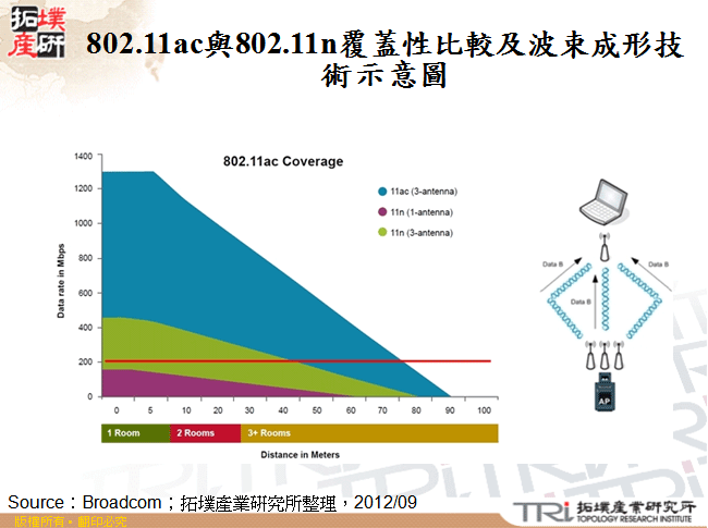 802.11ac與802.11n覆蓋性比較及波束成形技術示意圖