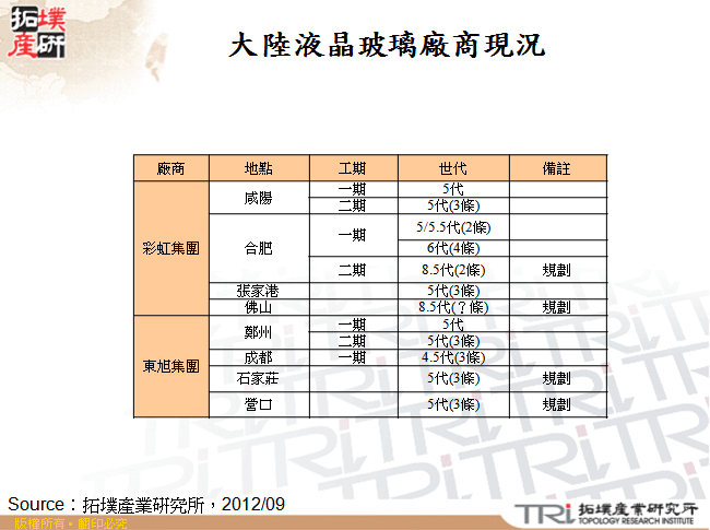 大陸液晶玻璃廠商現況