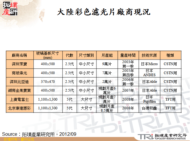 大陸彩色濾光片廠商現況