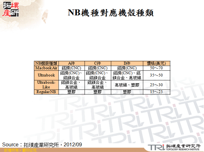 NB機種對應機殼種類