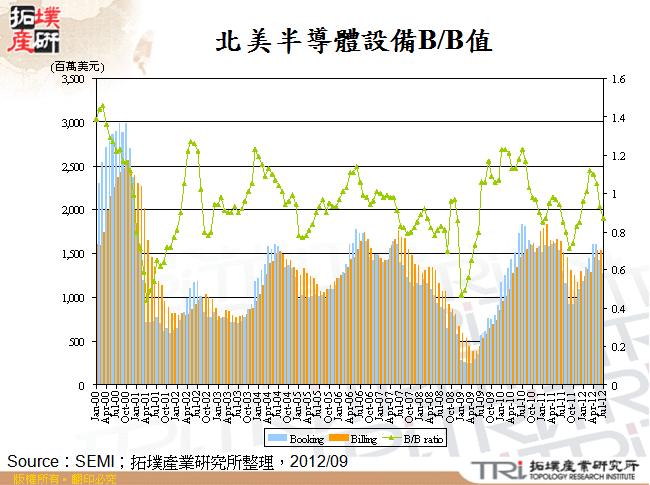 北美半導體設備B/B值