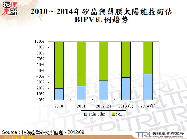 2010～2014年矽晶與薄膜太陽能技術佔BIPV比例趨勢