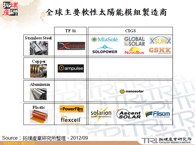 全球主要軟性太陽能模組製造商