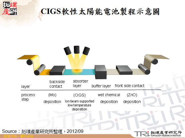 CIGS軟性太陽能電池製程示意圖