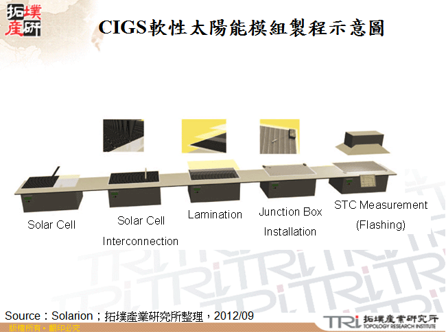 CIGS軟性太陽能模組製程示意圖