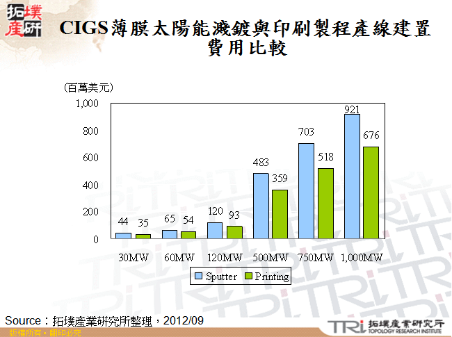 CIGS薄膜太陽能濺鍍與印刷製程產線建置費用比較