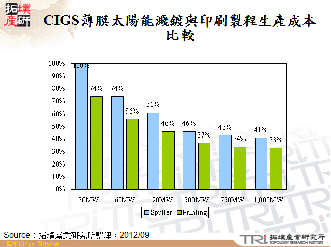 CIGS薄膜太陽能濺鍍與印刷製程生產成本比較