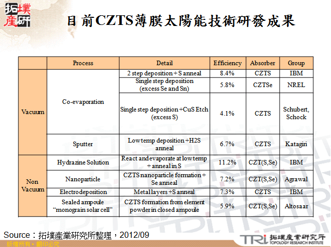 目前CZTS薄膜太陽能技術研發成果