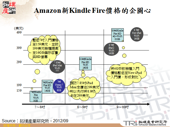 Amazon新Kindle Fire價格的企圖心