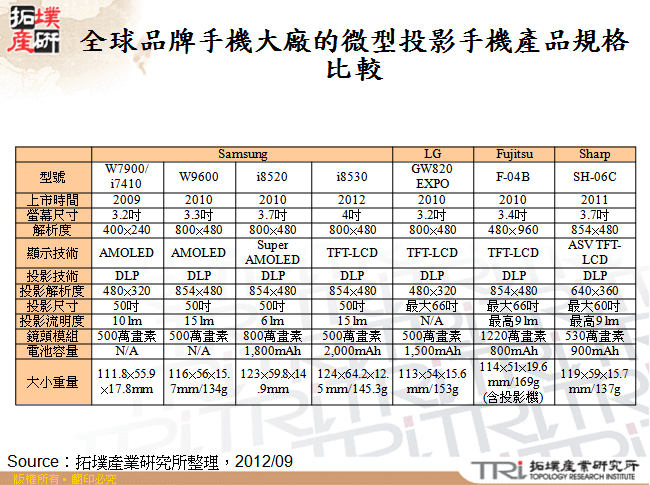 全球品牌手機大廠的微型投影手機產品規格比較