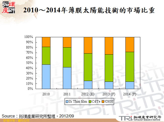 2010～2014年薄膜太陽能技術的市場比重