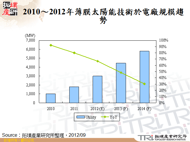 2010～2012年薄膜太陽能技術於電廠規模趨勢