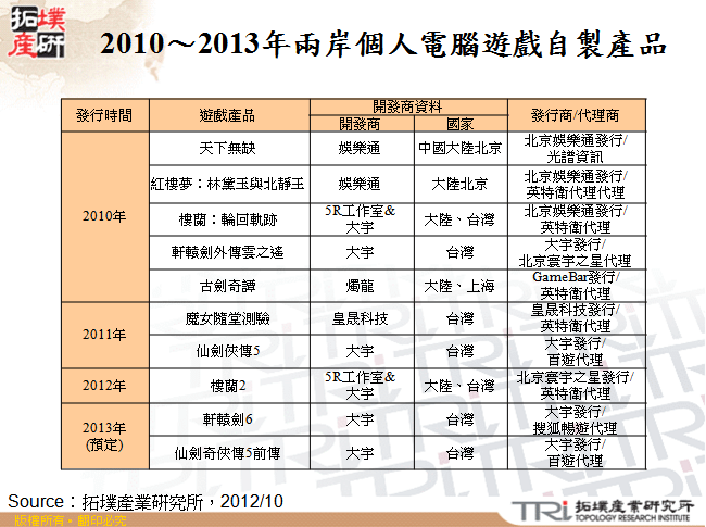 2010～2013年兩岸個人電腦遊戲自製產品