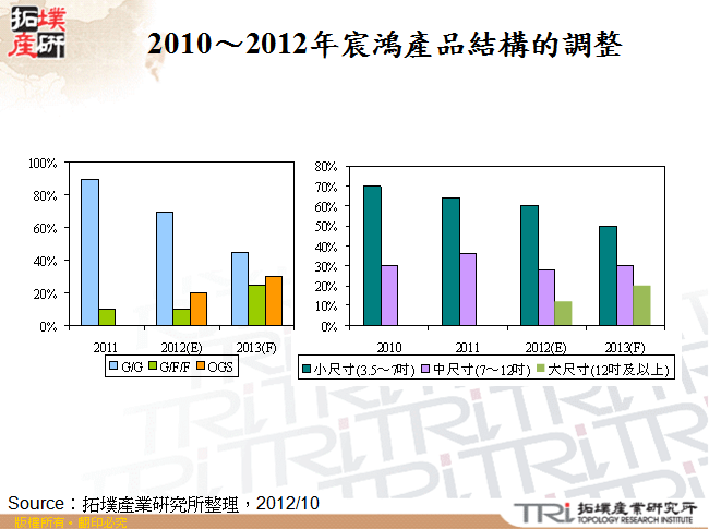 2010～2012年宸鴻產品結構的調整