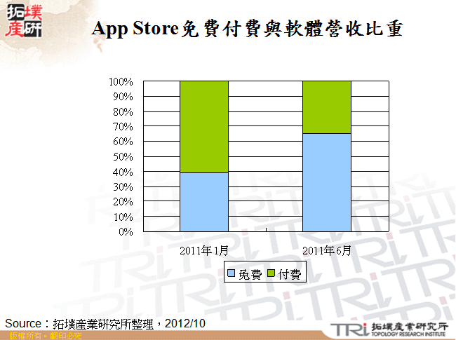 App Store免費付費與軟體營收比重