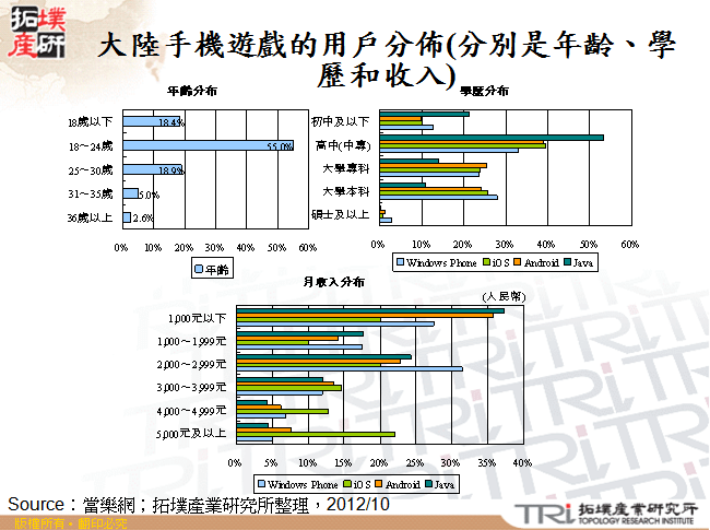 大陸手機遊戲的用戶分佈(分別是年齡、學歷和收入)