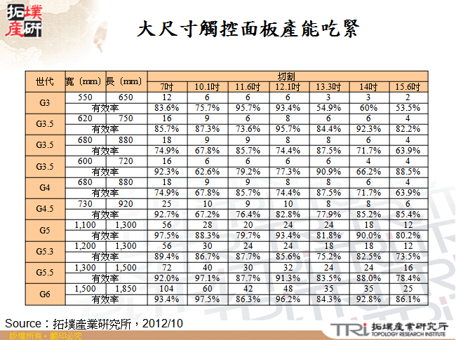 大尺寸觸控面板產能吃緊