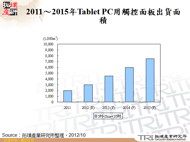 2011～2015年Tablet PC用觸控面板出貨面積