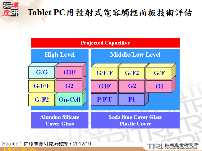 Tablet PC用投射式電容觸控面板技術評估