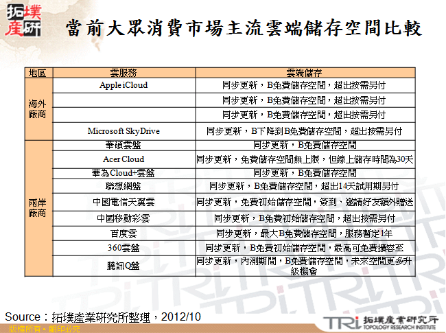 當前大眾消費市場主流雲端儲存空間比較