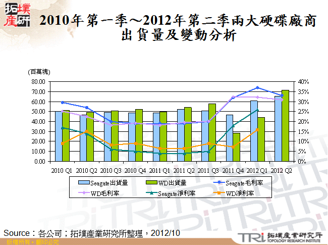 2010年第一季～2012年第二季兩大硬碟廠商出貨量及變動分析