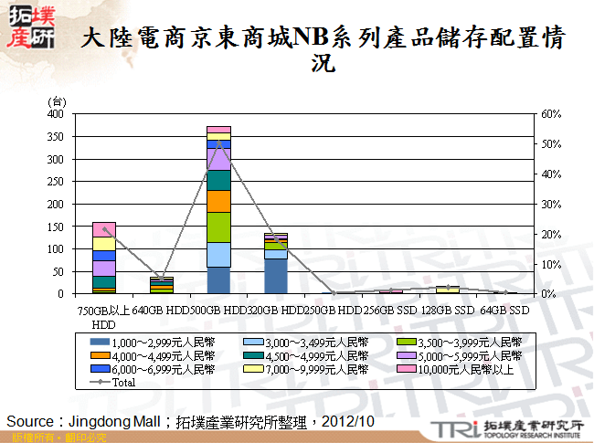 大陸電商京東商城NB系列產品儲存配置情況