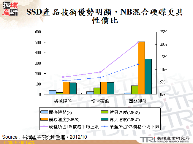 SSD產品技術優勢明顯，NB混合硬碟更具性價比