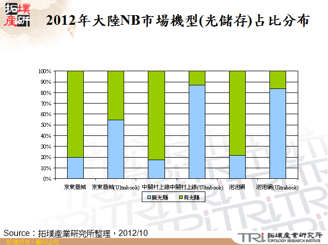 2012年大陸NB市場機型(光儲存)占比分布