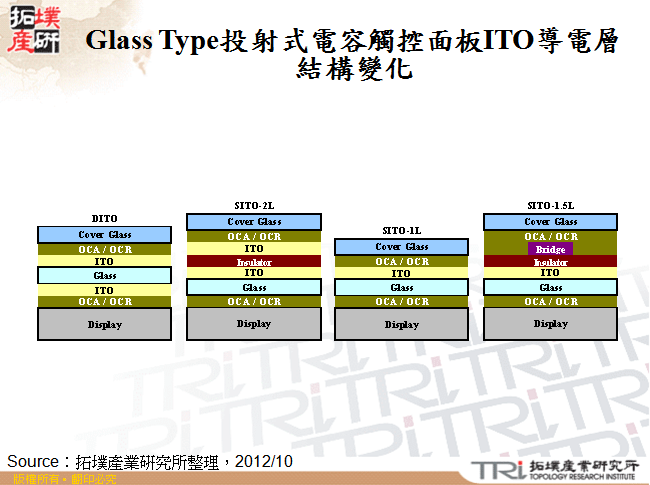 Glass Type投射式電容觸控面板ITO導電層結構變化