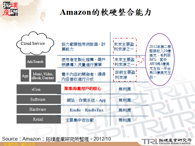 Amazon的軟硬整合能力