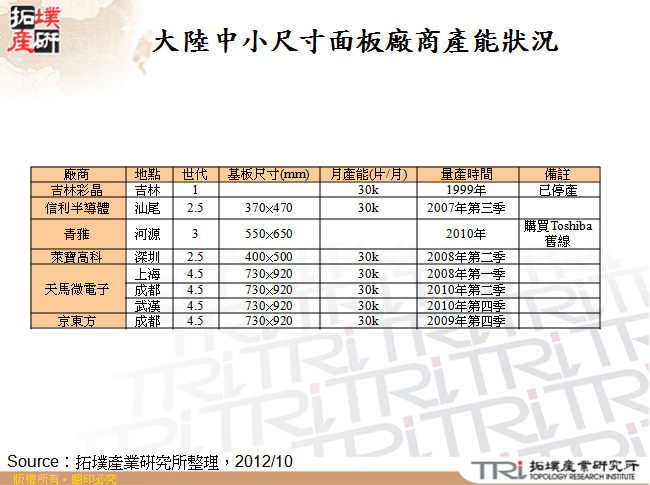 大陸中小尺寸面板廠商產能狀況