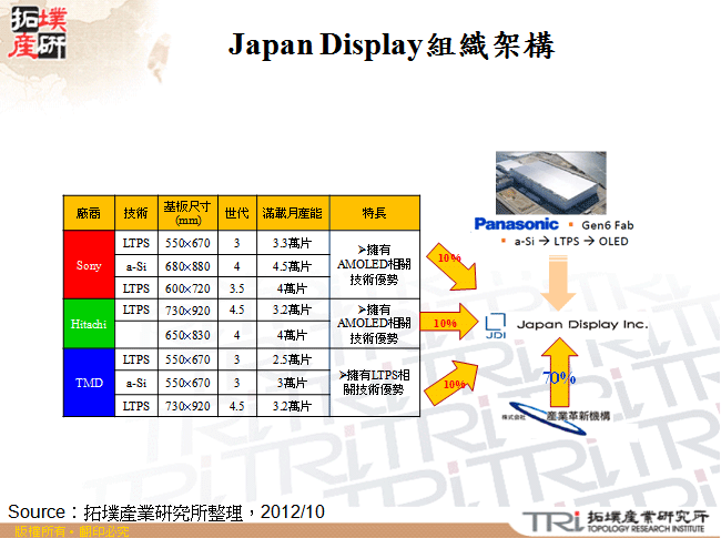 Japan Display組織架構