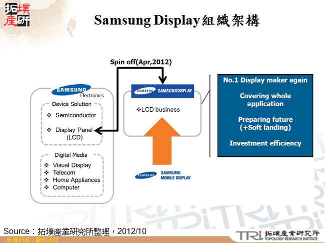 Samsung Display組織架構