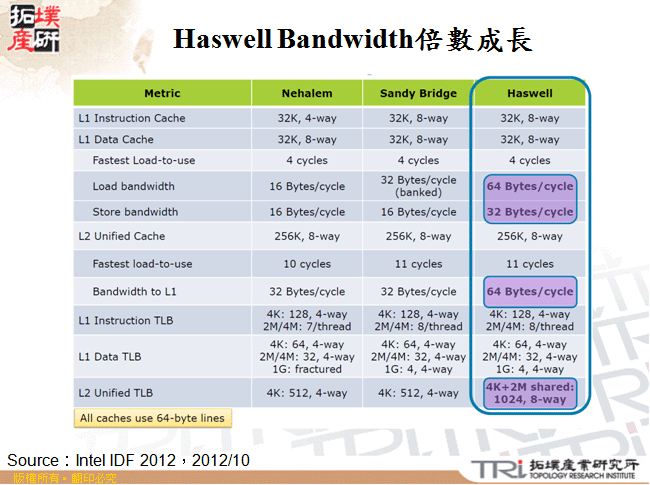 Haswell Bandwidth倍數成長