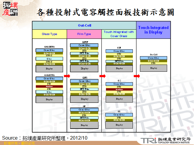 各種投射式電容觸控面板技術示意圖