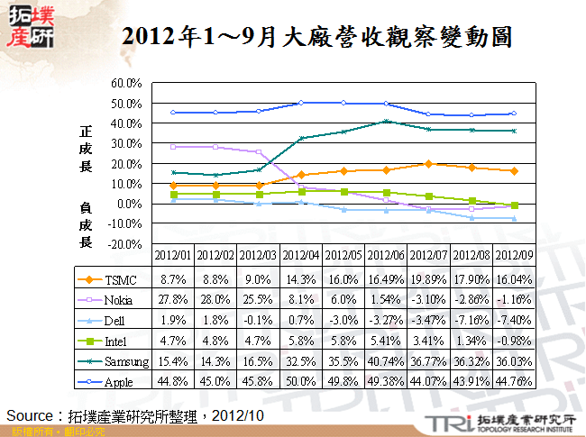 2012年1～9月大廠營收觀察變動圖