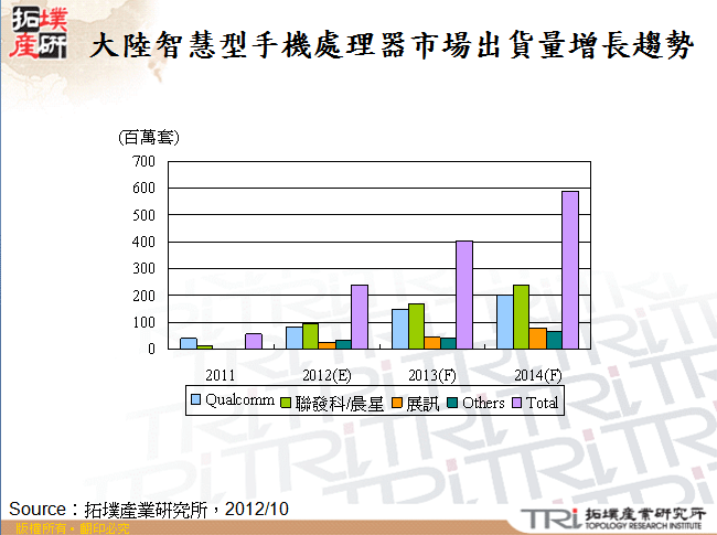 大陸智慧型手機處理器市場出貨量增長趨勢