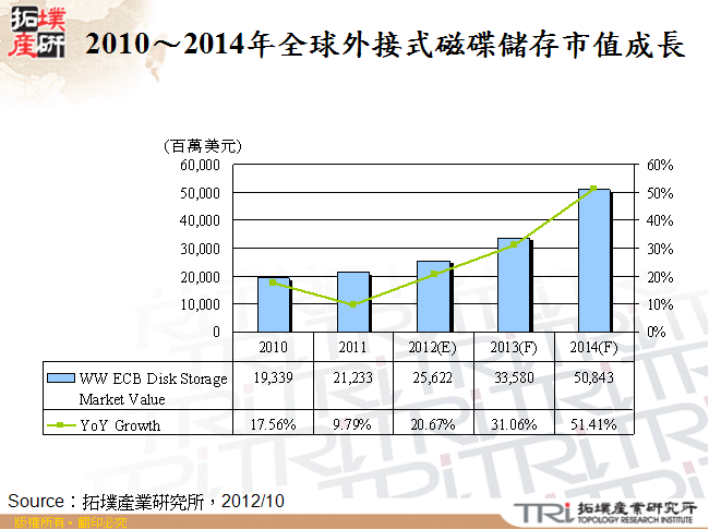 2010～2014年全球外接式磁碟儲存市值成長