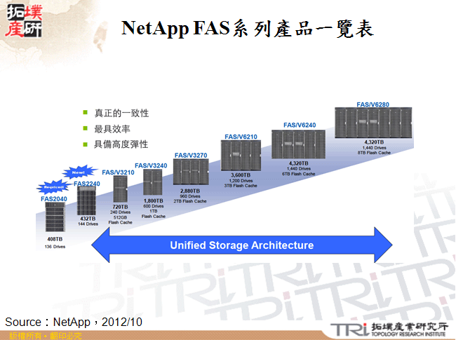 NetApp FAS系列產品一覽表